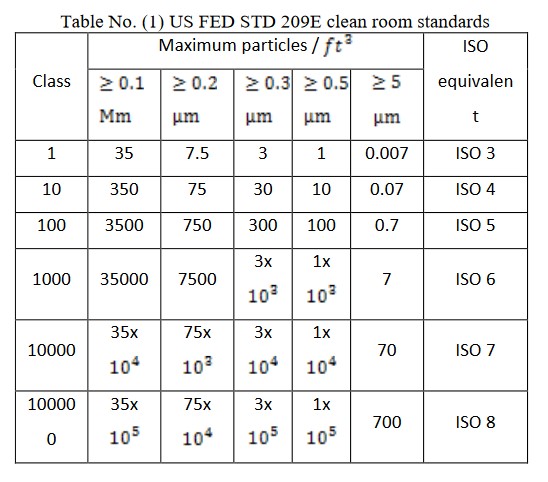 Clean Room Classifications
